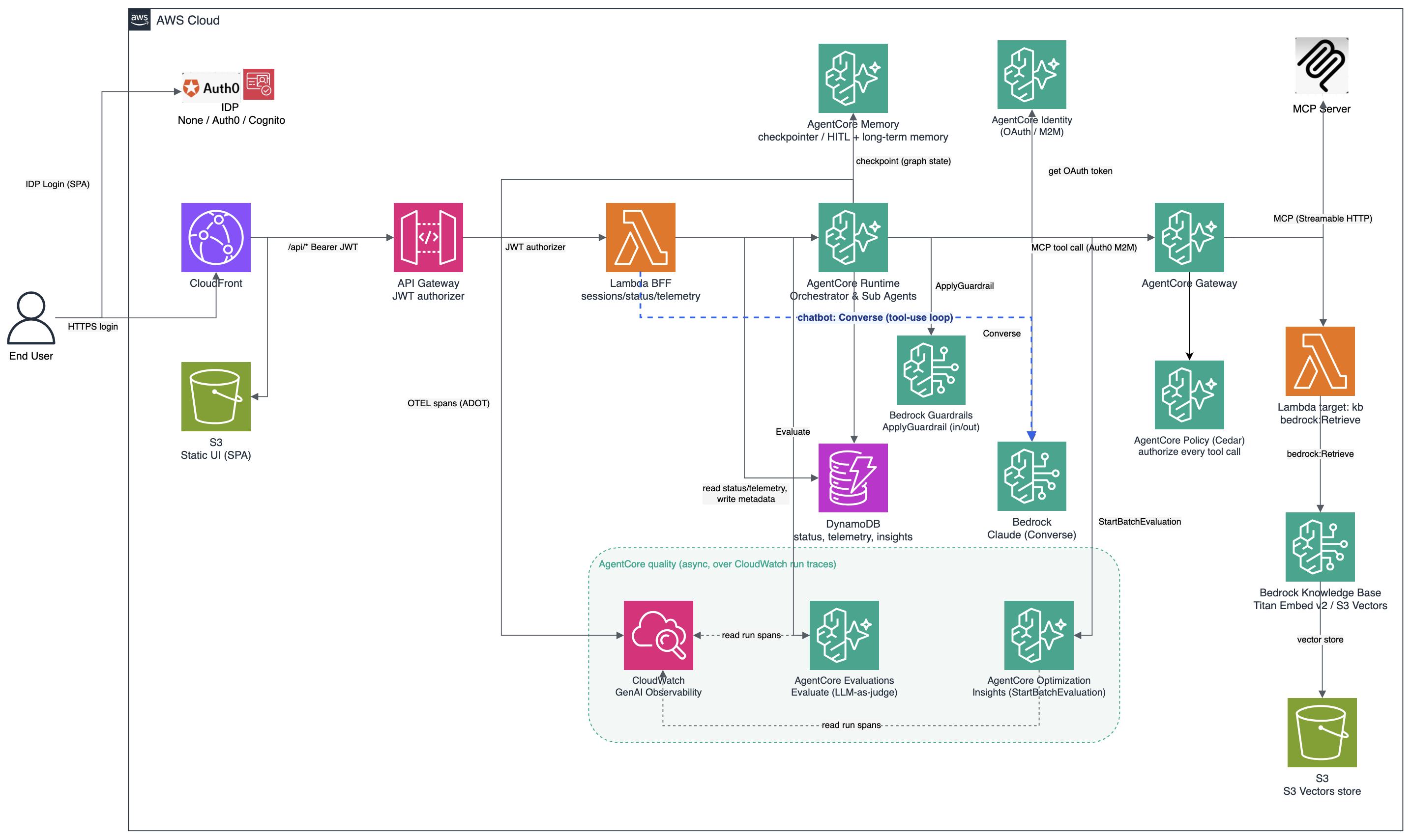 AgentExpress Architecture Diagram