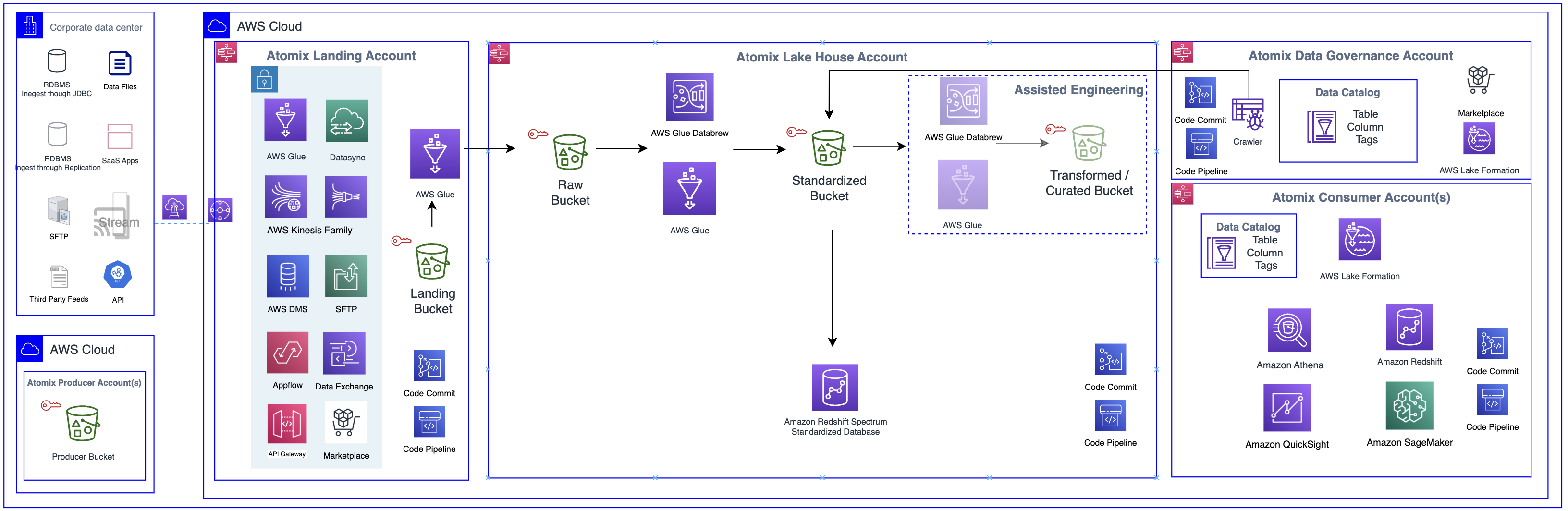 Atomix Architecture Diagram