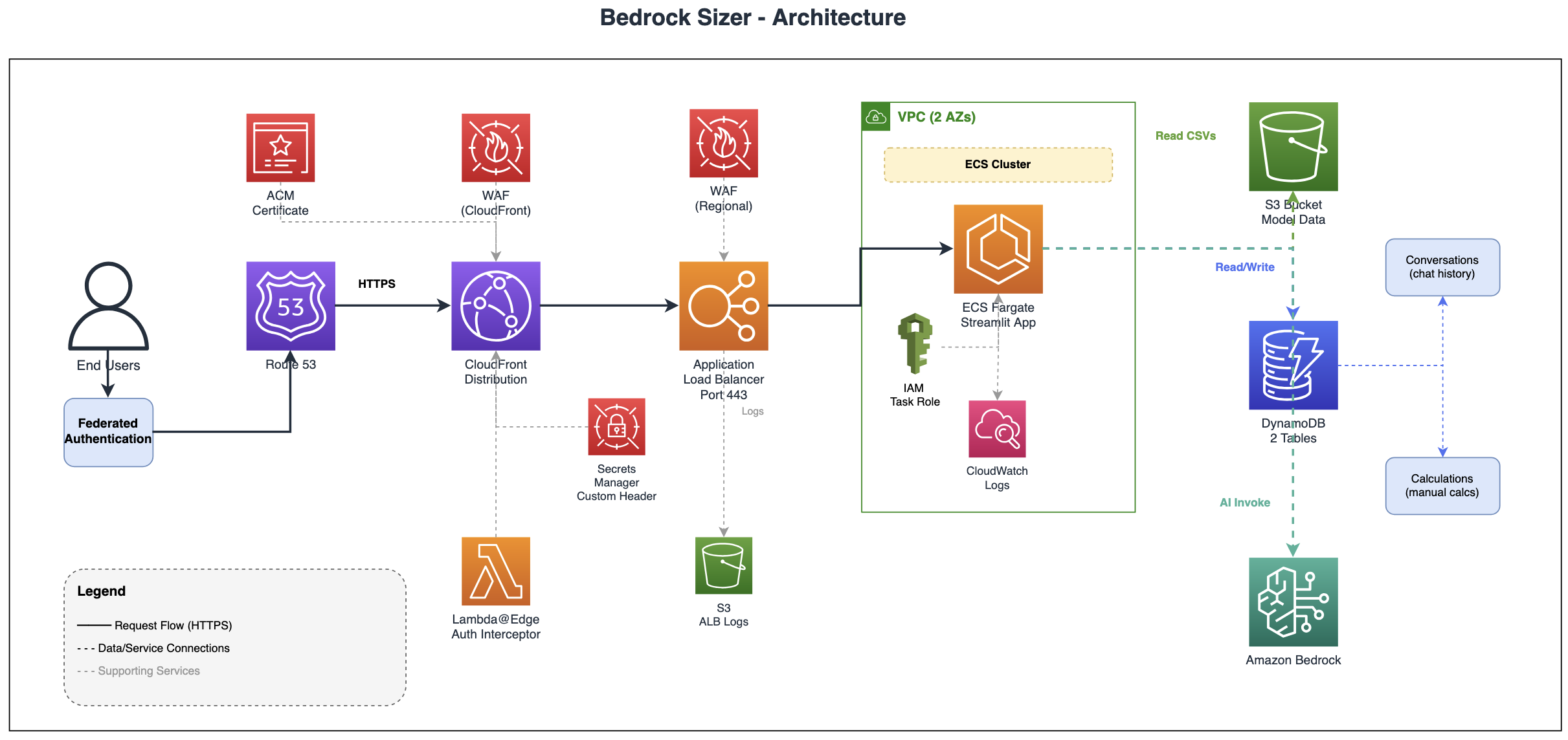 BedrockSizer Architecture Diagram