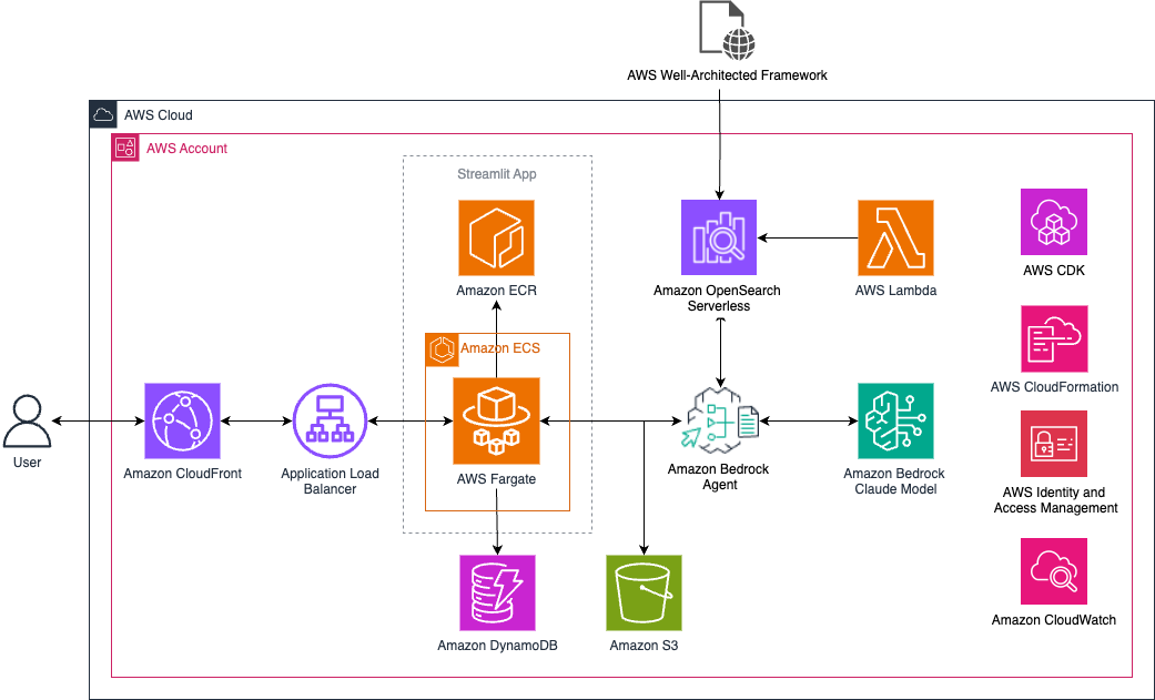 DevGenius Architecture Diagram