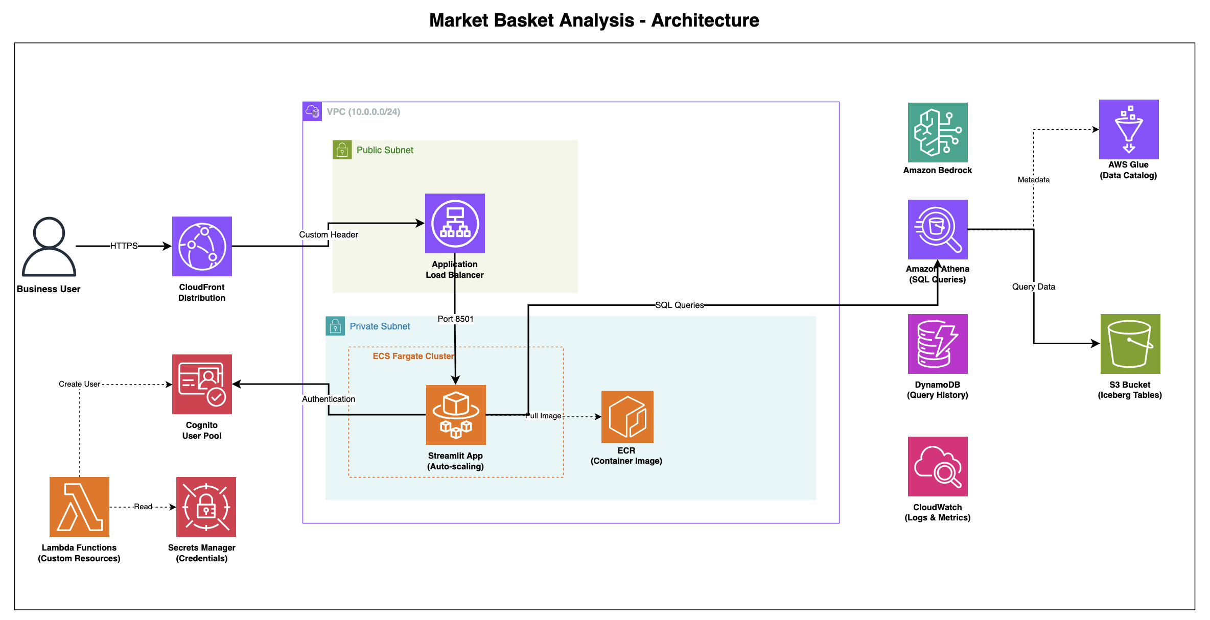 Market Basket Analysis Architecture Diagram
