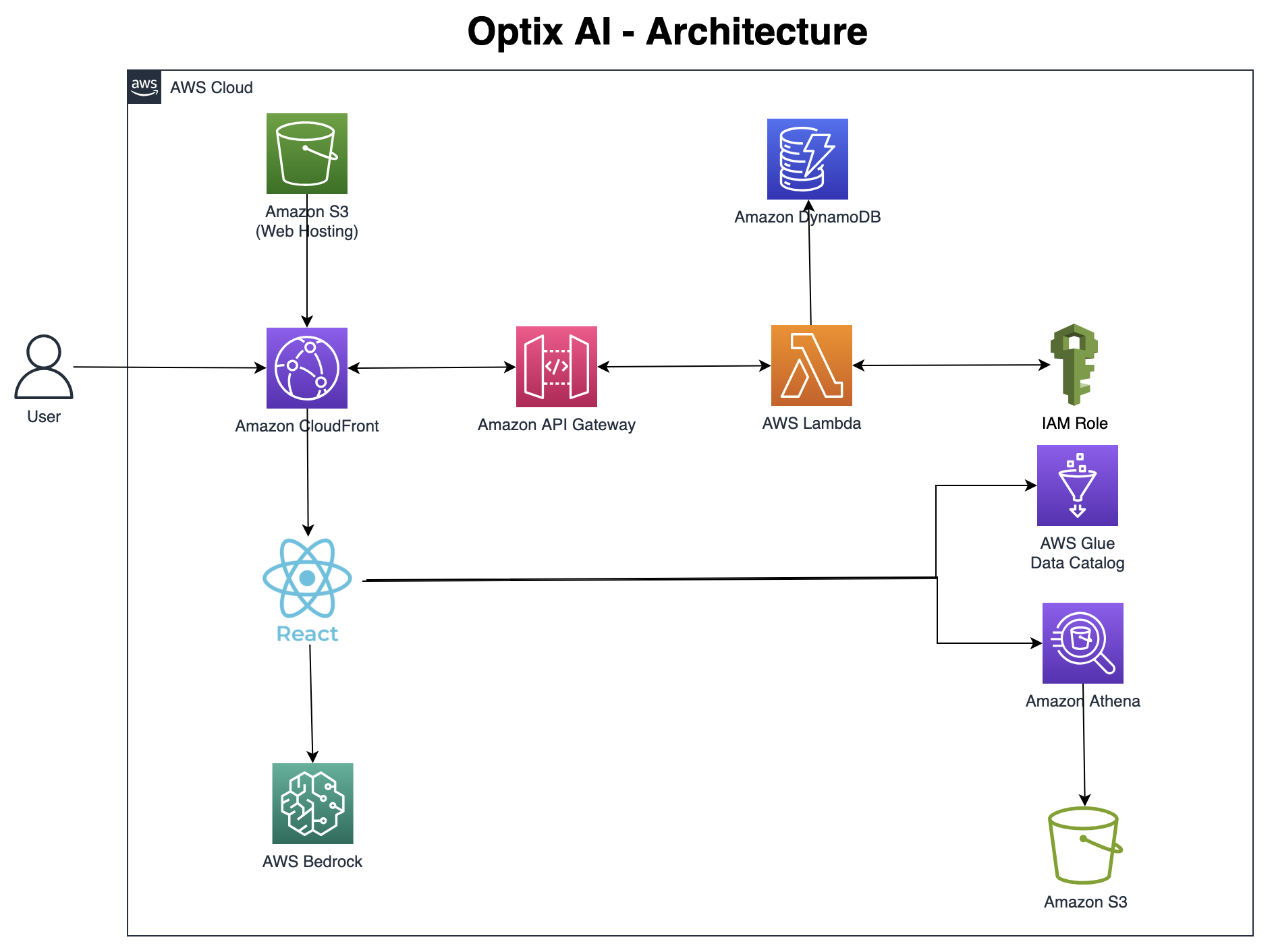 OptiX AI Architecture Diagram